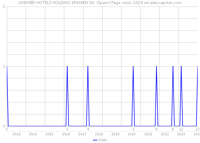 LINDNER HOTELS HOLDING SPANIEN SA. (Spain) Page visits 2024 