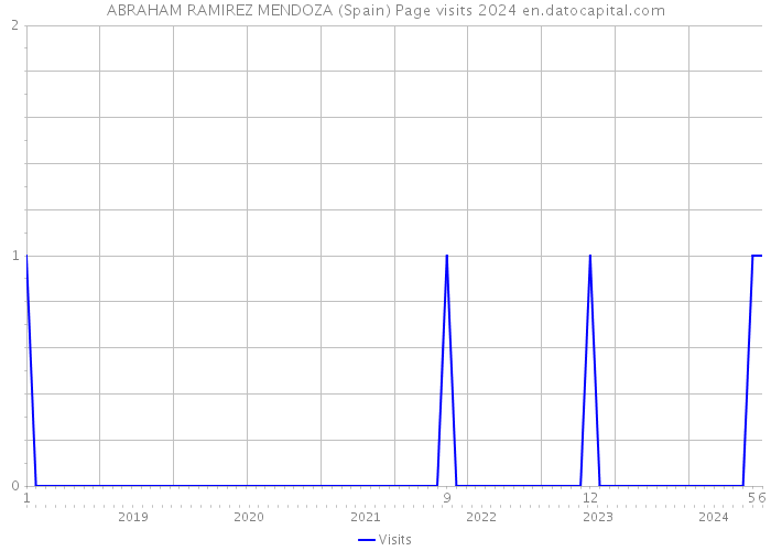 ABRAHAM RAMIREZ MENDOZA (Spain) Page visits 2024 