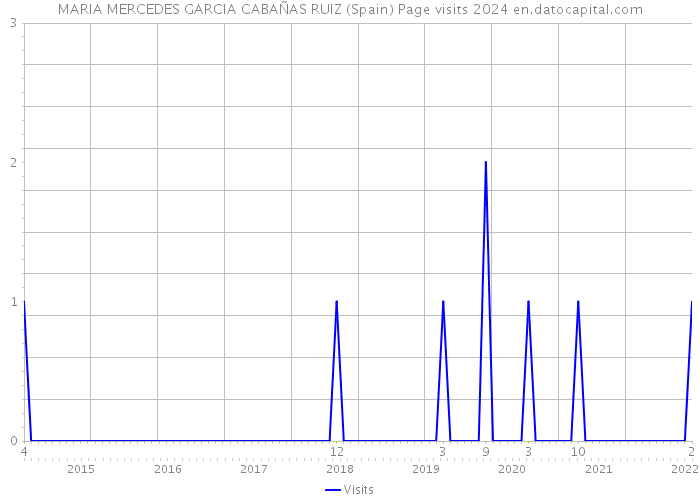 MARIA MERCEDES GARCIA CABAÑAS RUIZ (Spain) Page visits 2024 