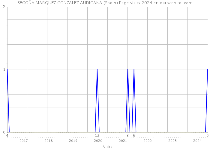 BEGOÑA MARQUEZ GONZALEZ AUDICANA (Spain) Page visits 2024 