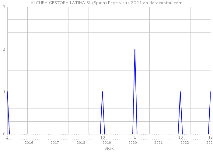 ALCURA GESTORA LATINA SL (Spain) Page visits 2024 