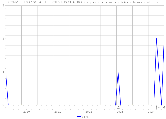 CONVERTIDOR SOLAR TRESCIENTOS CUATRO SL (Spain) Page visits 2024 