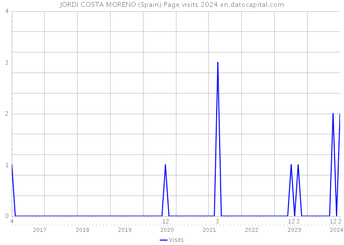 JORDI COSTA MORENO (Spain) Page visits 2024 