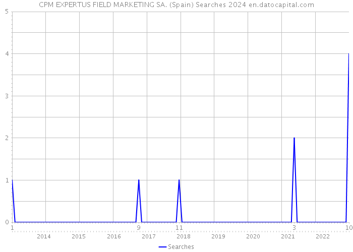 CPM EXPERTUS FIELD MARKETING SA. (Spain) Searches 2024 