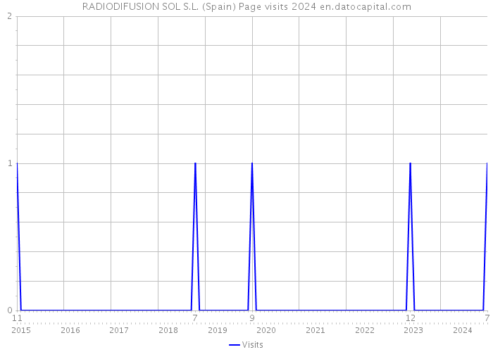 RADIODIFUSION SOL S.L. (Spain) Page visits 2024 