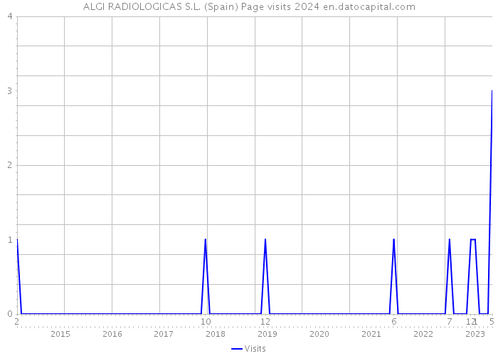 ALGI RADIOLOGICAS S.L. (Spain) Page visits 2024 
