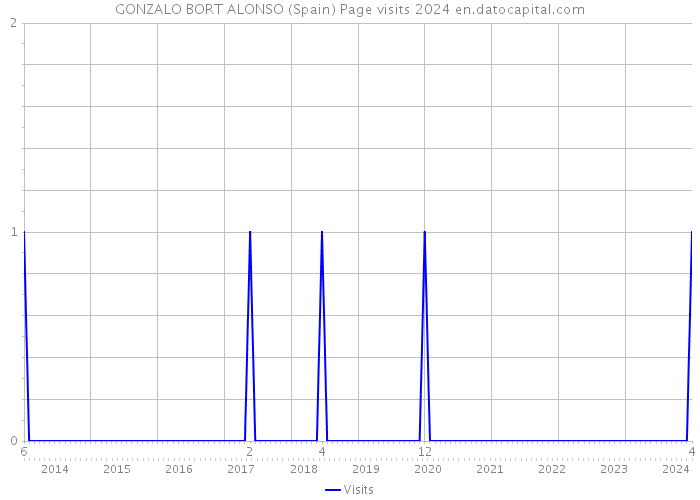 GONZALO BORT ALONSO (Spain) Page visits 2024 