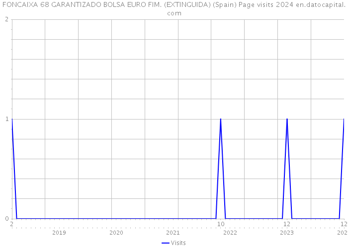 FONCAIXA 68 GARANTIZADO BOLSA EURO FIM. (EXTINGUIDA) (Spain) Page visits 2024 