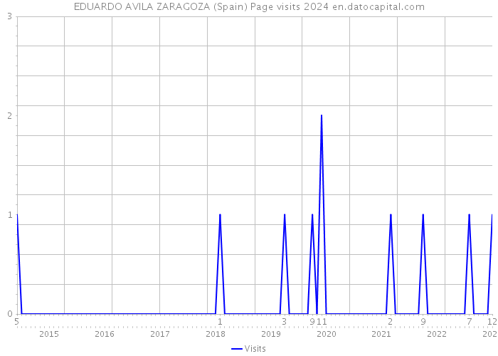 EDUARDO AVILA ZARAGOZA (Spain) Page visits 2024 