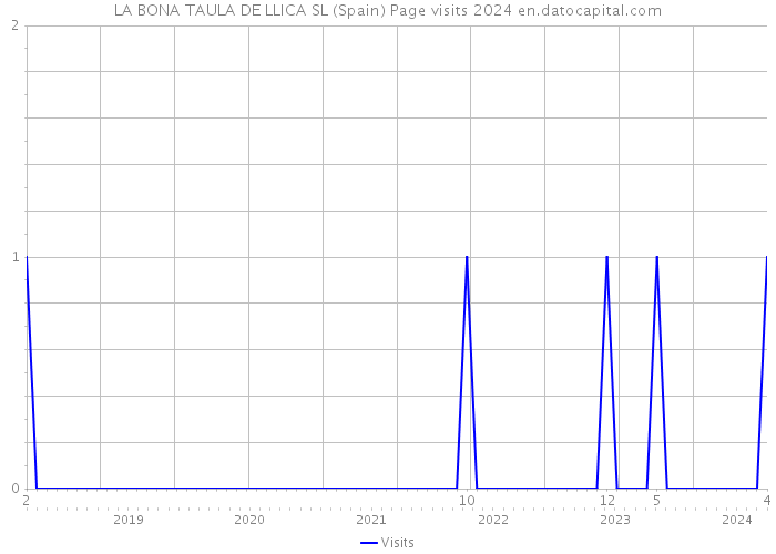 LA BONA TAULA DE LLICA SL (Spain) Page visits 2024 