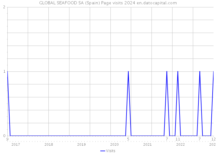 GLOBAL SEAFOOD SA (Spain) Page visits 2024 