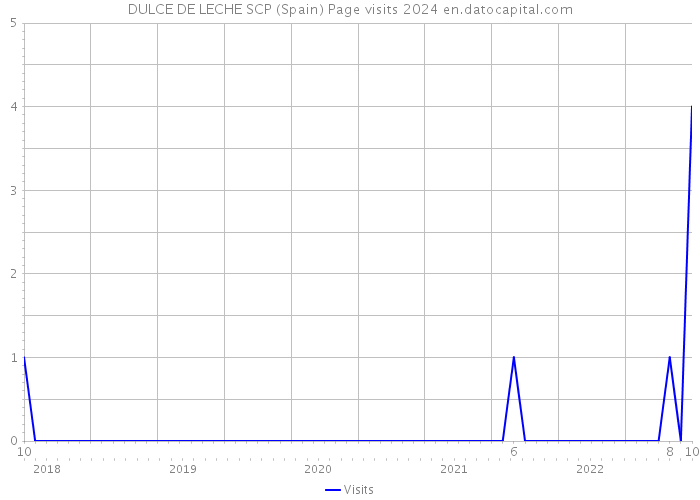 DULCE DE LECHE SCP (Spain) Page visits 2024 