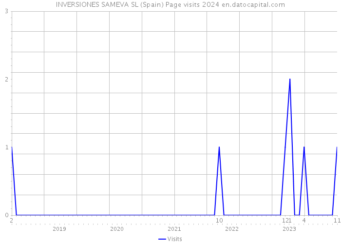 INVERSIONES SAMEVA SL (Spain) Page visits 2024 