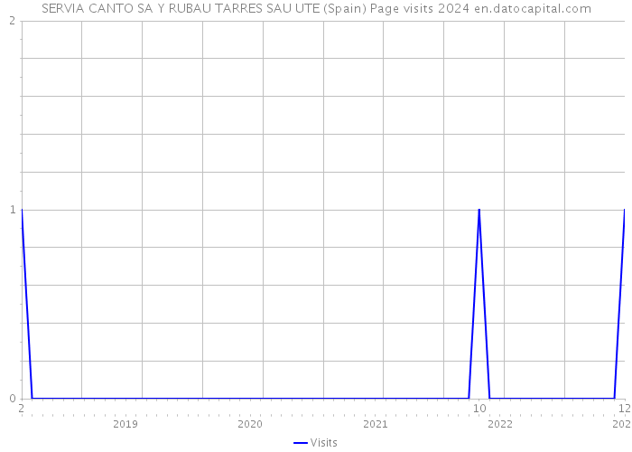 SERVIA CANTO SA Y RUBAU TARRES SAU UTE (Spain) Page visits 2024 