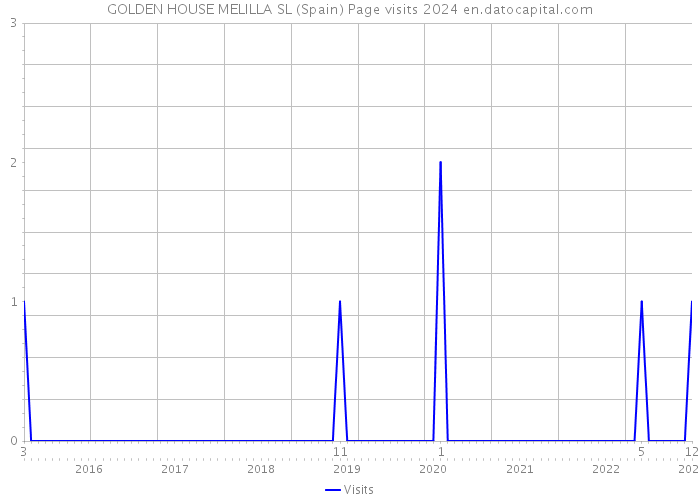 GOLDEN HOUSE MELILLA SL (Spain) Page visits 2024 