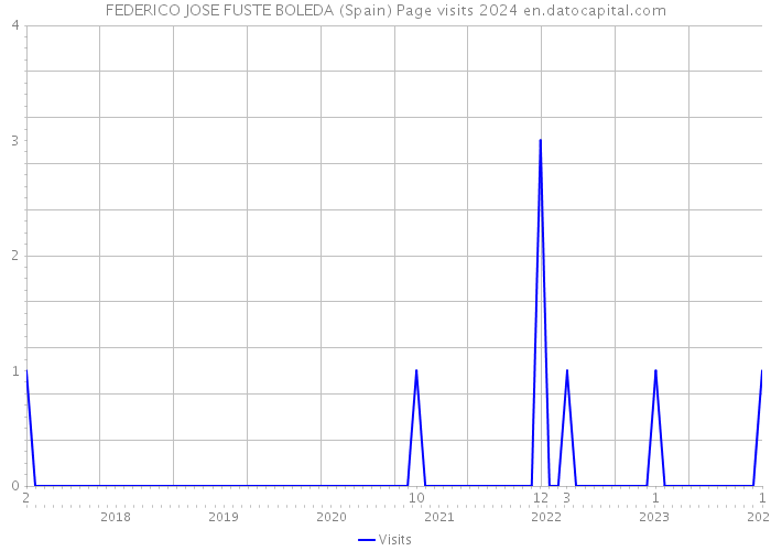 FEDERICO JOSE FUSTE BOLEDA (Spain) Page visits 2024 