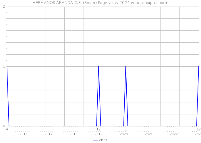 HERMANOS ARANDA C.B. (Spain) Page visits 2024 