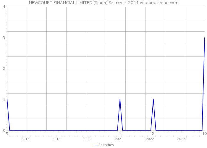 NEWCOURT FINANCIAL LIMITED (Spain) Searches 2024 