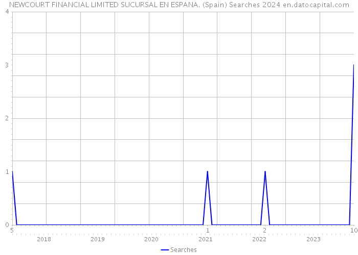 NEWCOURT FINANCIAL LIMITED SUCURSAL EN ESPANA. (Spain) Searches 2024 