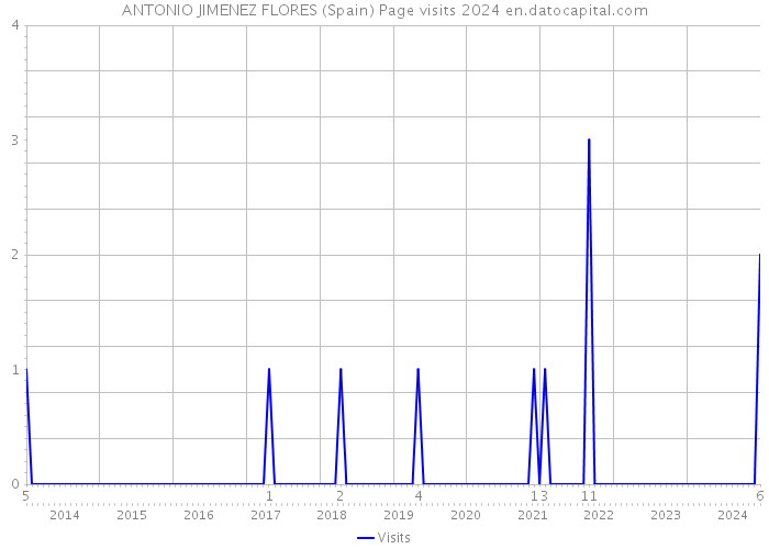 ANTONIO JIMENEZ FLORES (Spain) Page visits 2024 