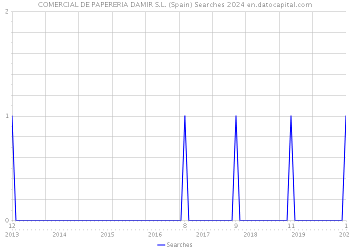 COMERCIAL DE PAPERERIA DAMIR S.L. (Spain) Searches 2024 