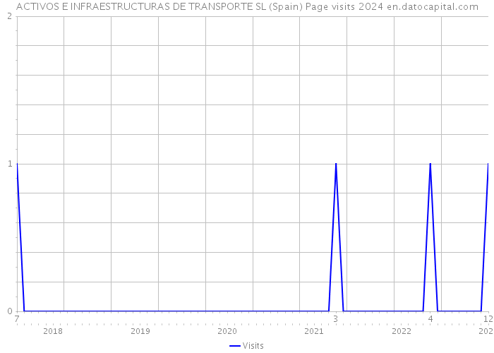 ACTIVOS E INFRAESTRUCTURAS DE TRANSPORTE SL (Spain) Page visits 2024 