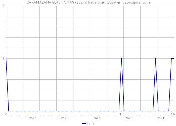 CARAMAZANA BLAS TOMAS (Spain) Page visits 2024 