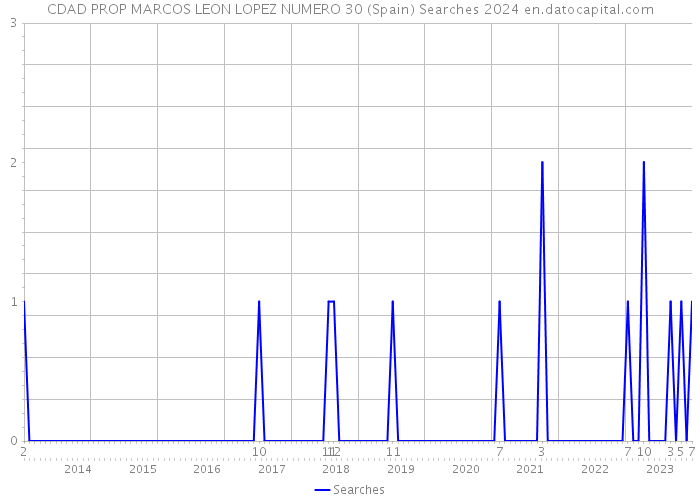 CDAD PROP MARCOS LEON LOPEZ NUMERO 30 (Spain) Searches 2024 