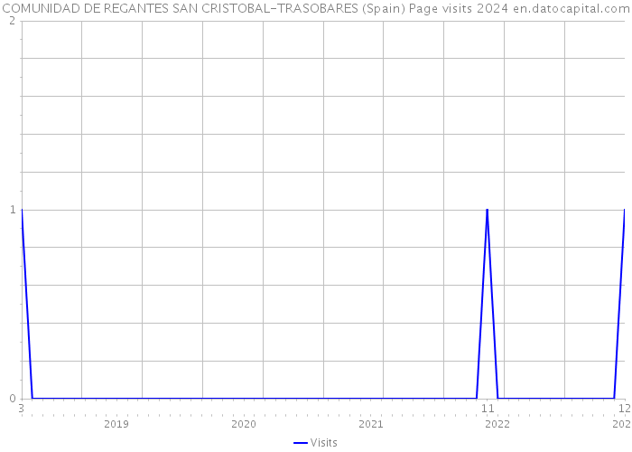 COMUNIDAD DE REGANTES SAN CRISTOBAL-TRASOBARES (Spain) Page visits 2024 