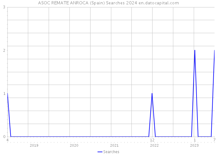 ASOC REMATE ANROCA (Spain) Searches 2024 