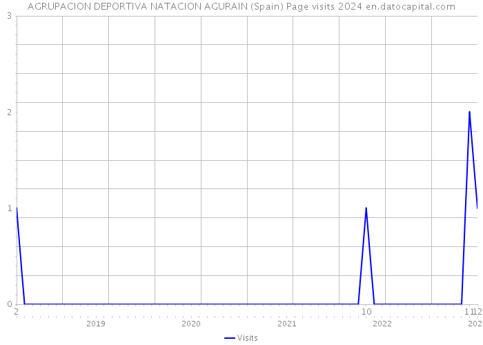 AGRUPACION DEPORTIVA NATACION AGURAIN (Spain) Page visits 2024 