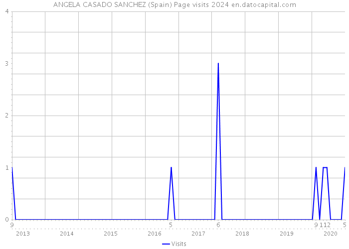ANGELA CASADO SANCHEZ (Spain) Page visits 2024 