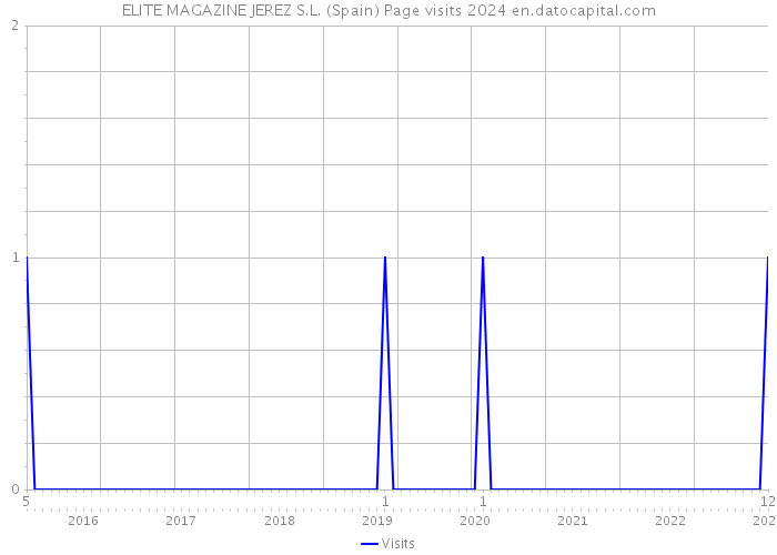 ELITE MAGAZINE JEREZ S.L. (Spain) Page visits 2024 