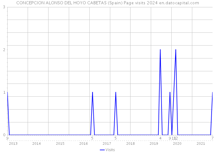 CONCEPCION ALONSO DEL HOYO CABETAS (Spain) Page visits 2024 