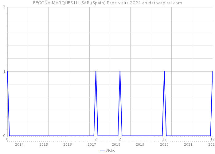 BEGOÑA MARQUES LLUSAR (Spain) Page visits 2024 