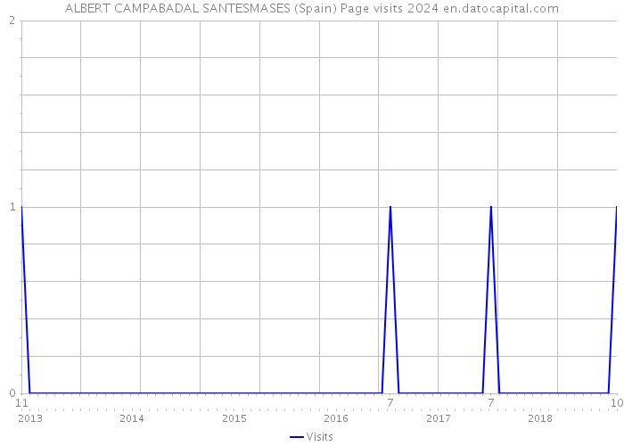 ALBERT CAMPABADAL SANTESMASES (Spain) Page visits 2024 