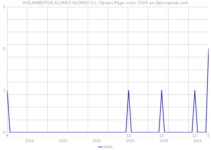 AISLAMIENTOS ALVARO ALONSO S.L. (Spain) Page visits 2024 