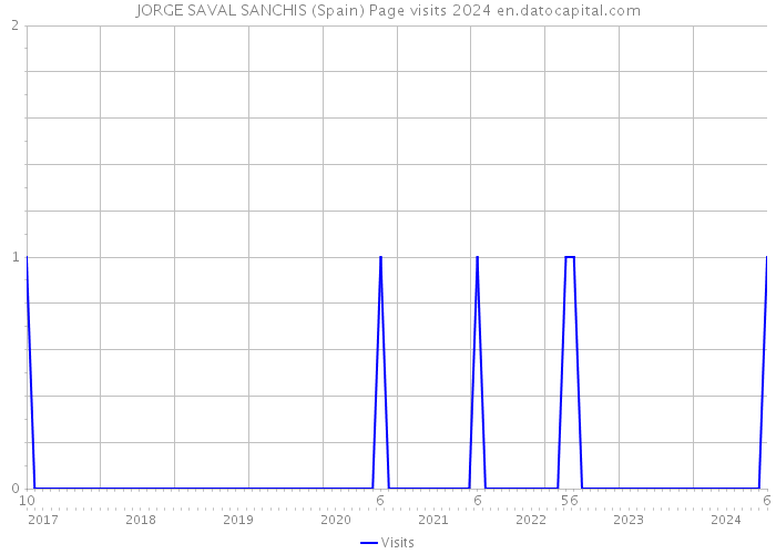 JORGE SAVAL SANCHIS (Spain) Page visits 2024 