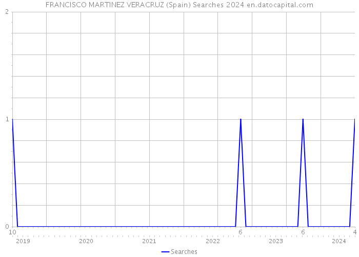 FRANCISCO MARTINEZ VERACRUZ (Spain) Searches 2024 