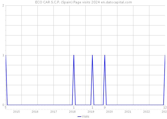 ECO CAR S.C.P. (Spain) Page visits 2024 