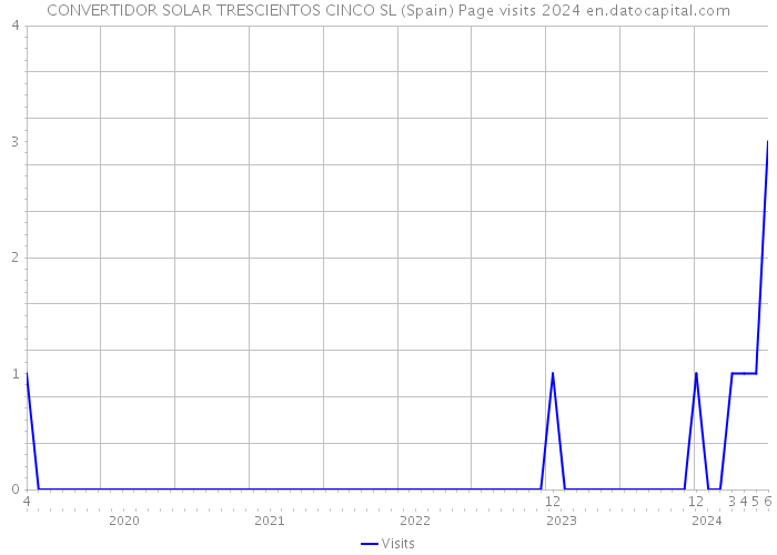 CONVERTIDOR SOLAR TRESCIENTOS CINCO SL (Spain) Page visits 2024 