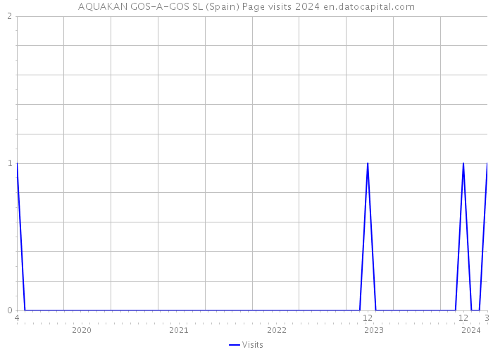 AQUAKAN GOS-A-GOS SL (Spain) Page visits 2024 