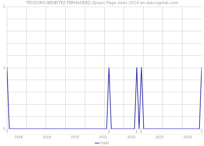 TEODORO BENEITEZ FERNANDEZ (Spain) Page visits 2024 