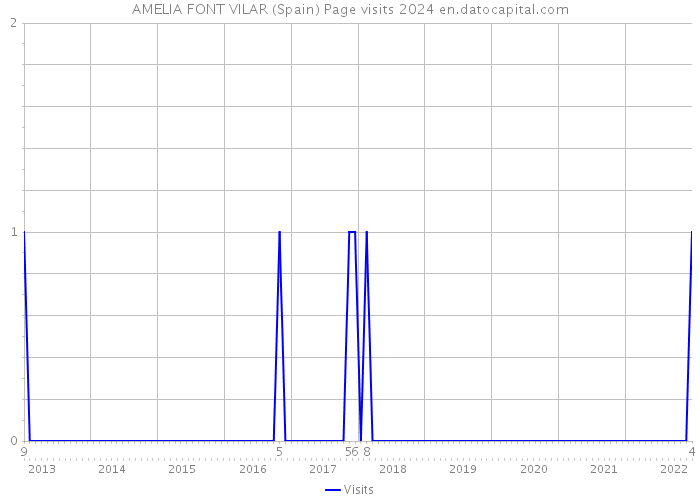 AMELIA FONT VILAR (Spain) Page visits 2024 