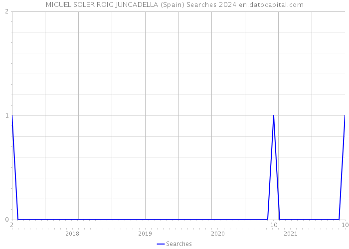 MIGUEL SOLER ROIG JUNCADELLA (Spain) Searches 2024 