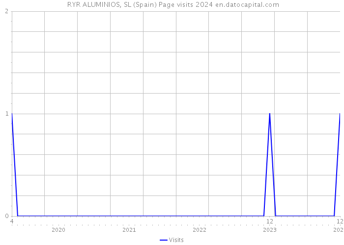  RYR ALUMINIOS, SL (Spain) Page visits 2024 