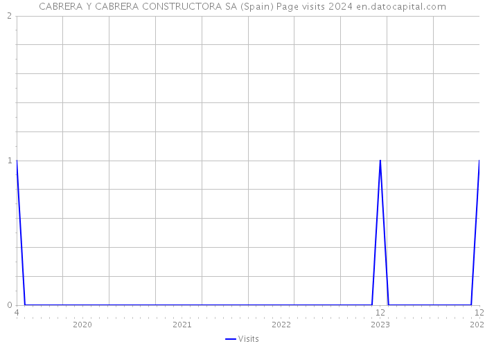 CABRERA Y CABRERA CONSTRUCTORA SA (Spain) Page visits 2024 
