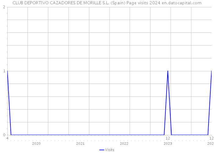 CLUB DEPORTIVO CAZADORES DE MORILLE S.L. (Spain) Page visits 2024 