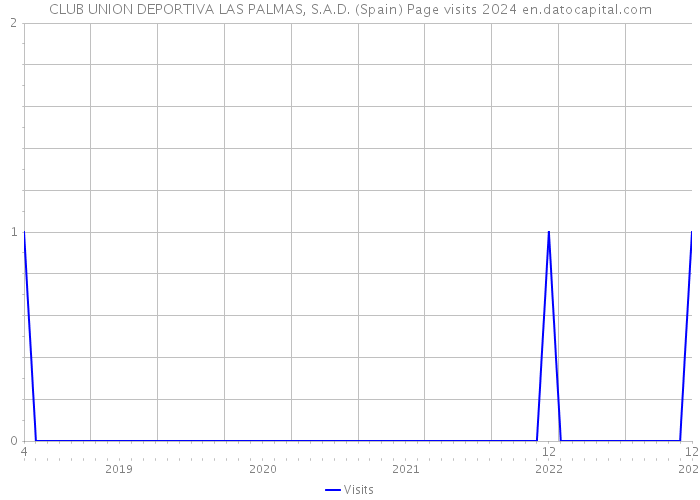 CLUB UNION DEPORTIVA LAS PALMAS, S.A.D. (Spain) Page visits 2024 
