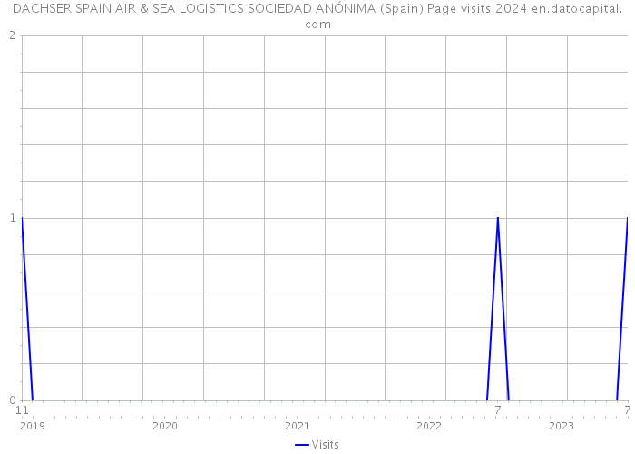 DACHSER SPAIN AIR & SEA LOGISTICS SOCIEDAD ANÓNIMA (Spain) Page visits 2024 